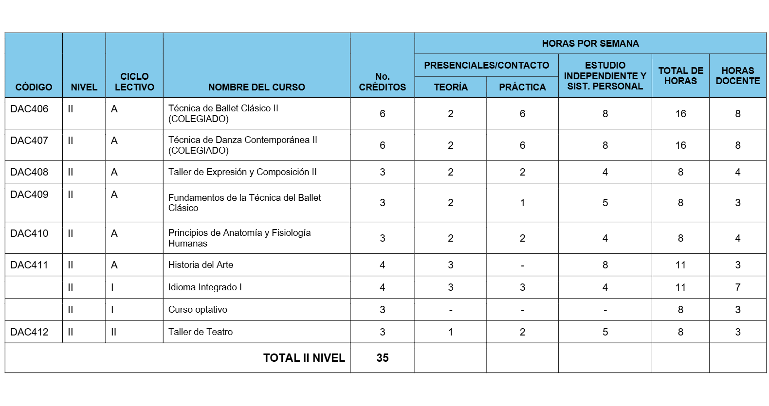 Estructura curricular - página 2