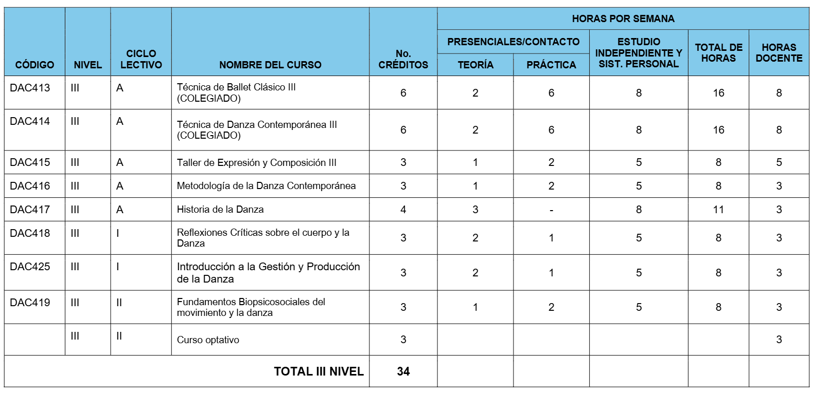 Estructura curricular - página 3