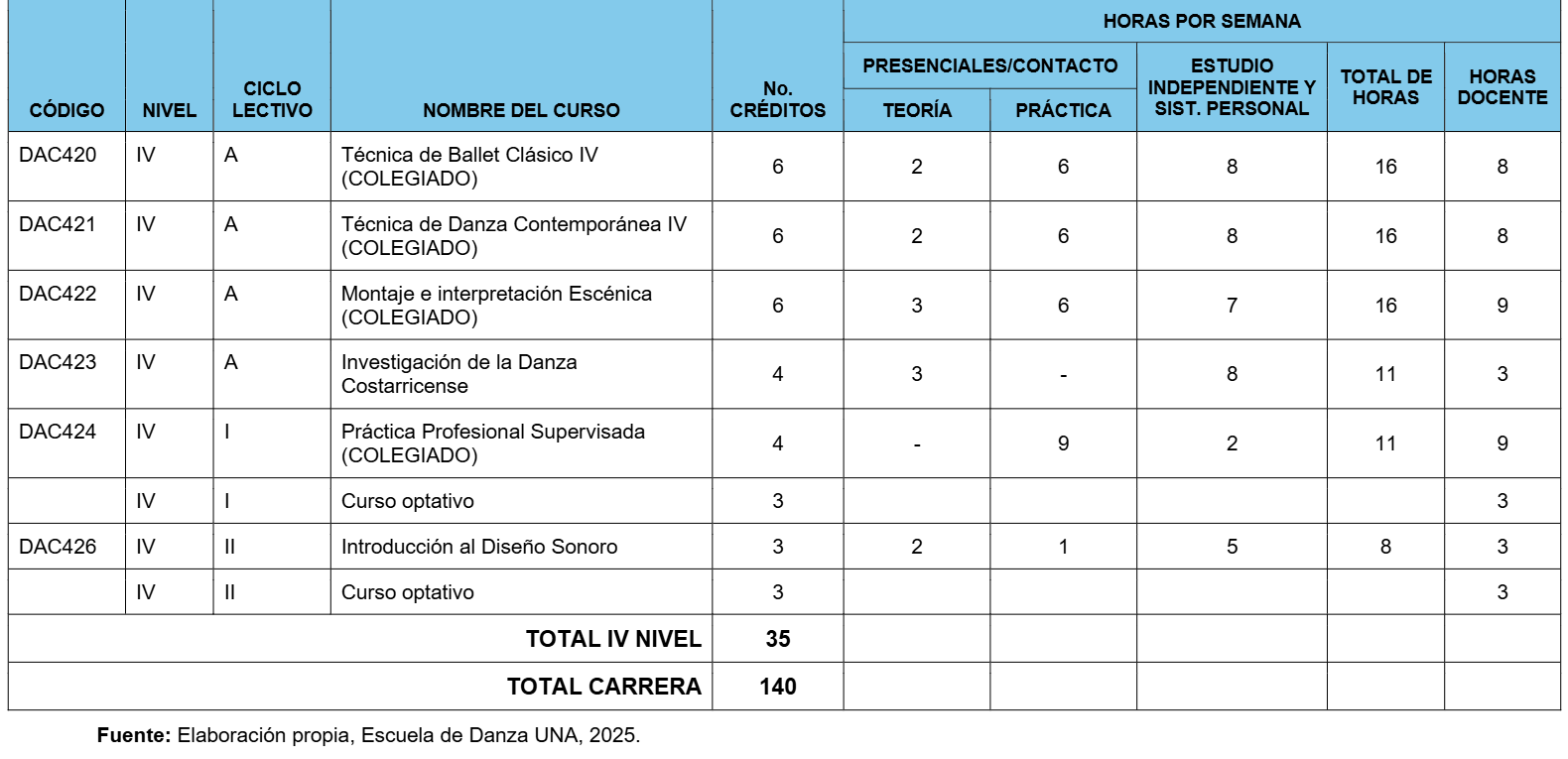 Estructura curricular - página 4