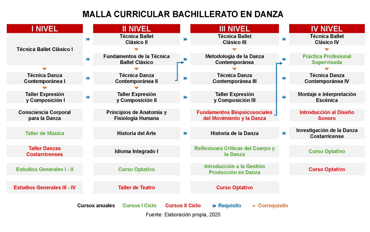 Malla curricular - página 1